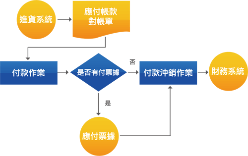 付款管理系統流程2